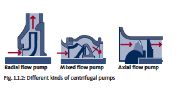 Radial flow deals pump